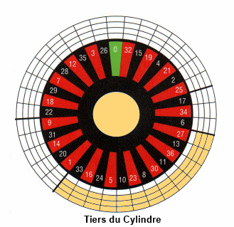 Tiers Du Cylindre