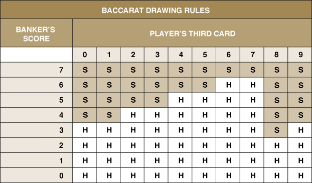 European Baccarat Drawing Rules