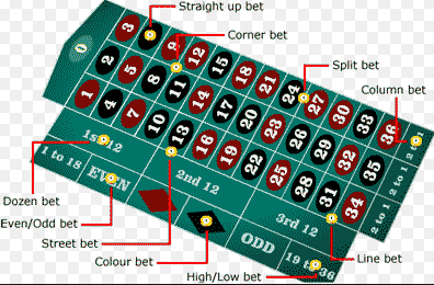 French Roulette types of bets